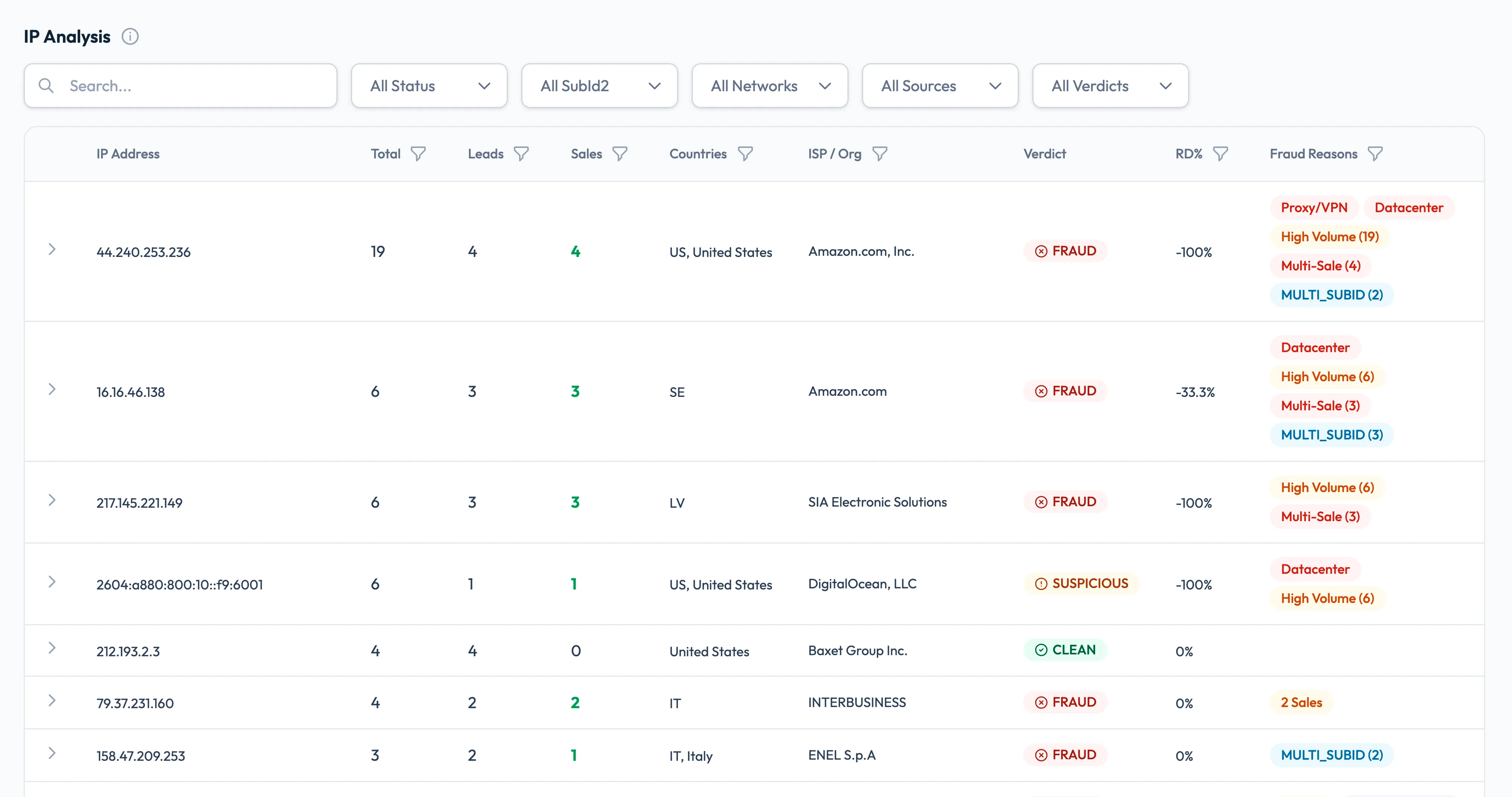 ENC platform IP analysis with fraud verdicts and reasons
