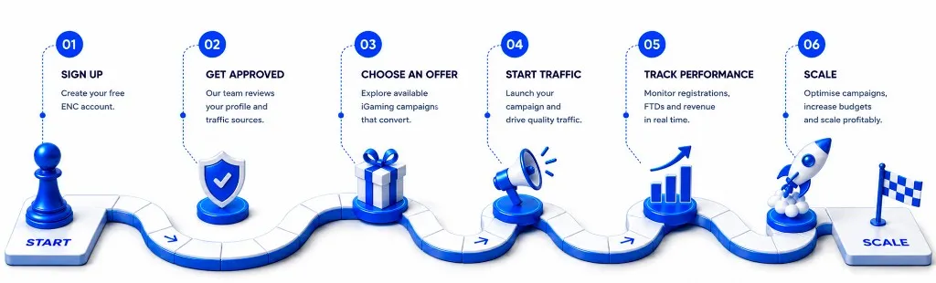Six steps from Start to Scale on a winding board-game path: sign up, get approved, choose an offer, start traffic, track performance, scale